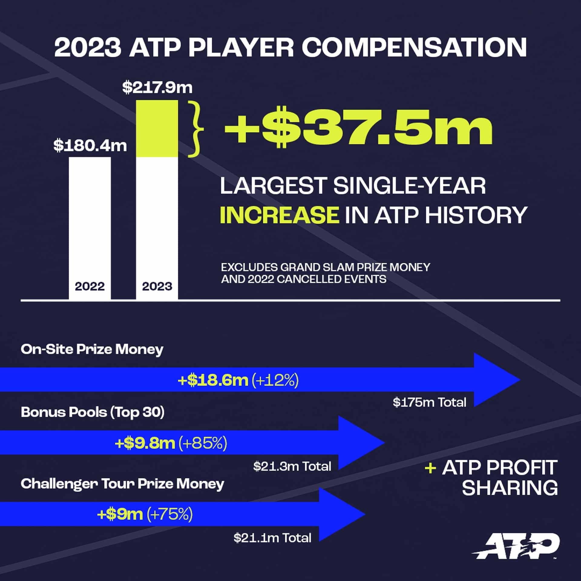 ATP Announces Record $37.5 Million Prize Money Increase For 2023