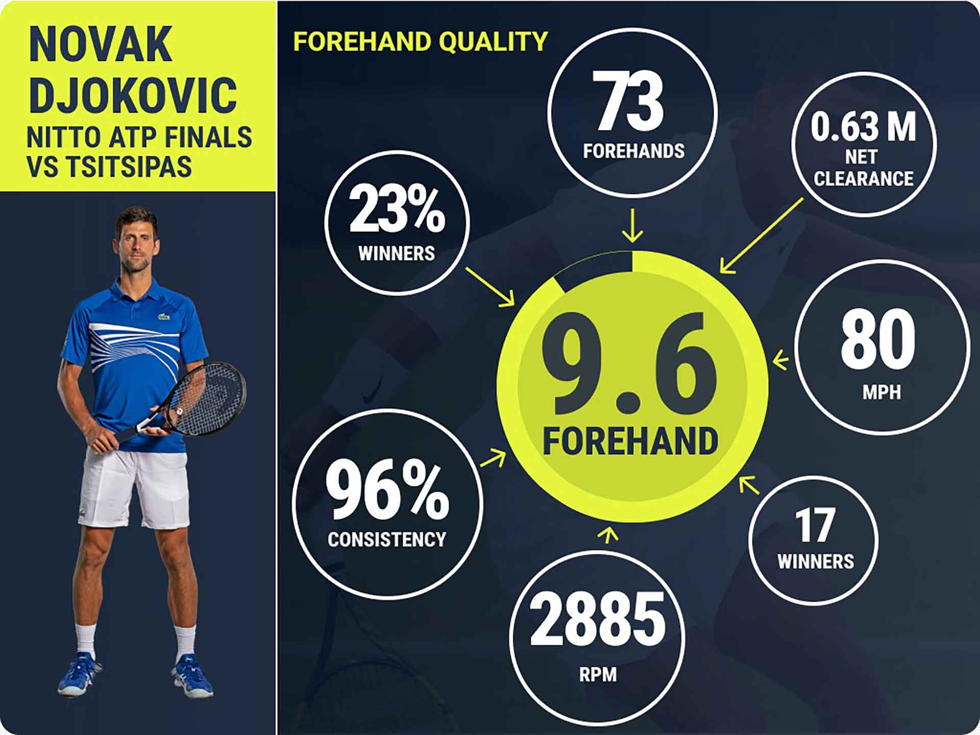 Djokovic Makes Fast Start In Turin