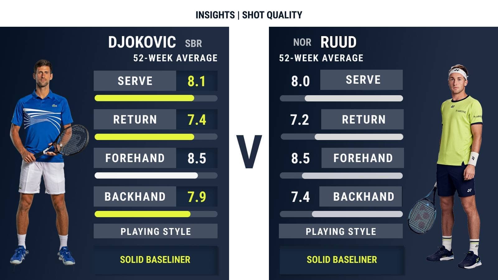 Djokovic, Ruud Chase Milestone Title In Turin