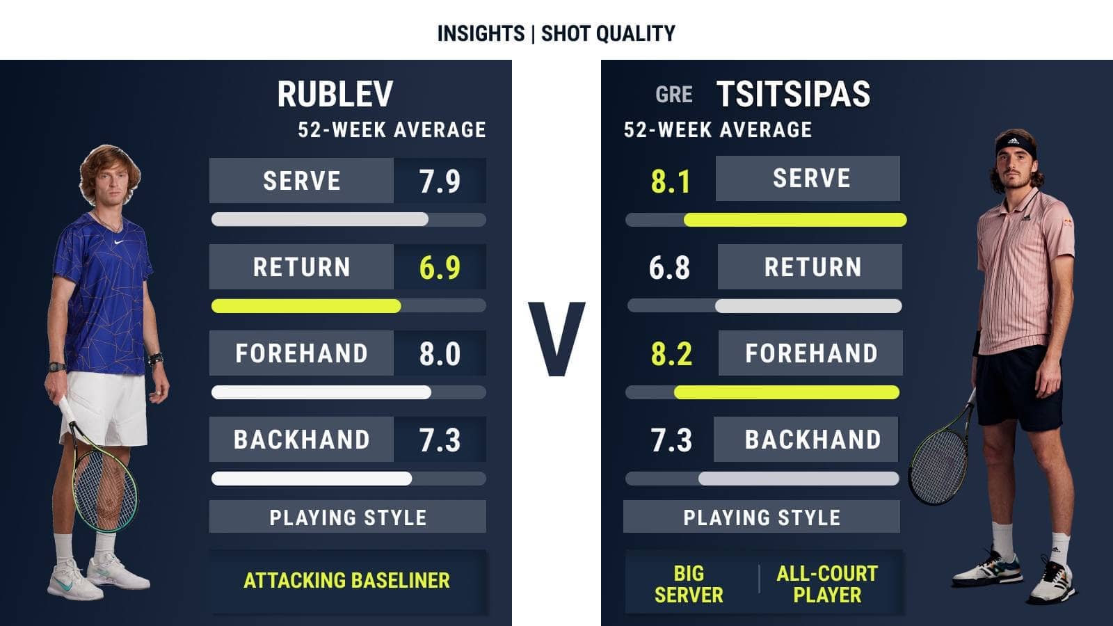 Tsitsipas, Rublev Square Off For Turin SF Spot